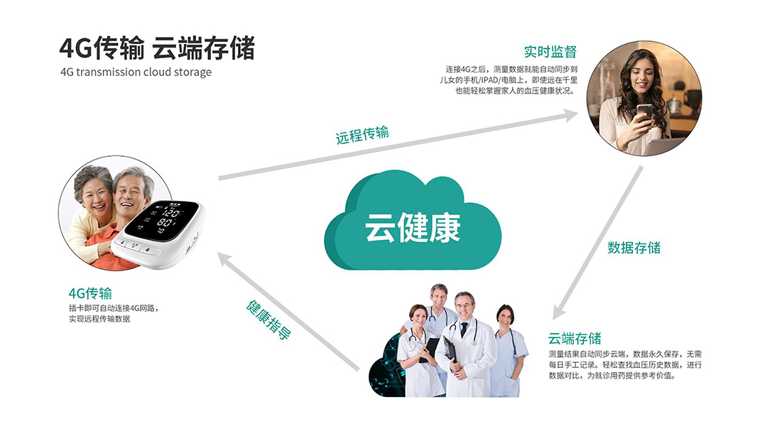 康且4G智能血压计AES-U211